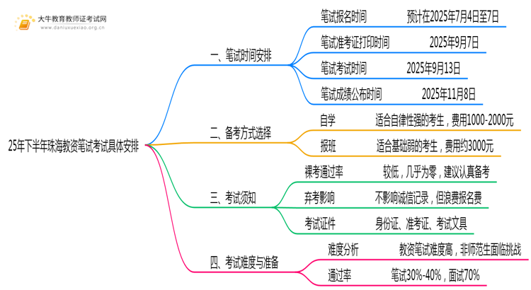 25年下半年珠海教资笔试考试具体安排思维导图
