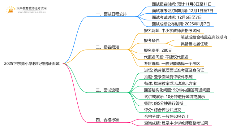2025下东莞小学教师资格证面试12月几号考？思维导图