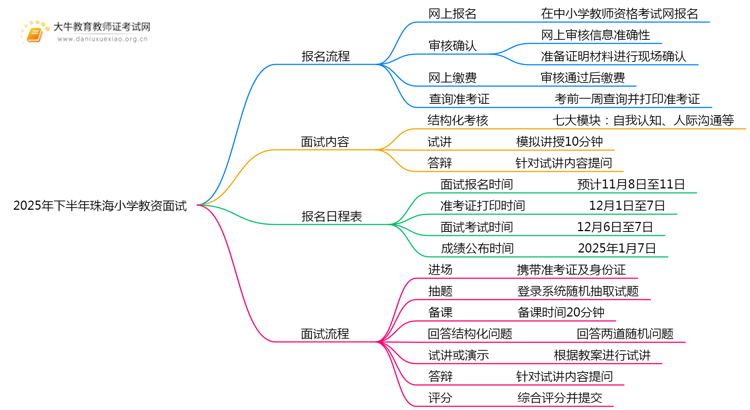 2025年下半年珠海小学教资面试怎样报？网址是什么思维导图