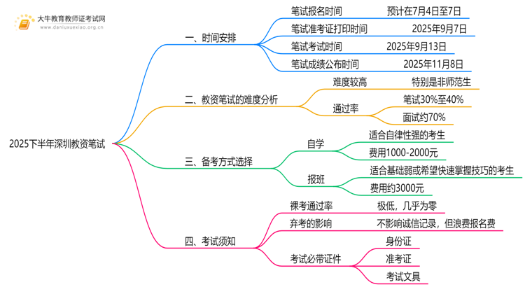 2025下半年深圳教资笔试9月几号考？思维导图