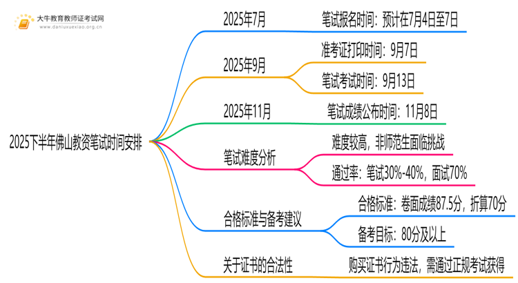 2025下半年佛山教资笔试考试时间新发布思维导图