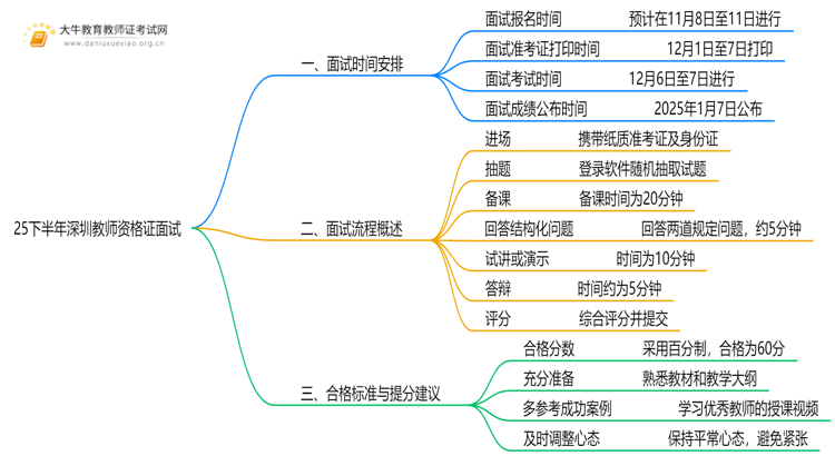 25下半年深圳教师资格证面试考试时间是几月几日思维导图