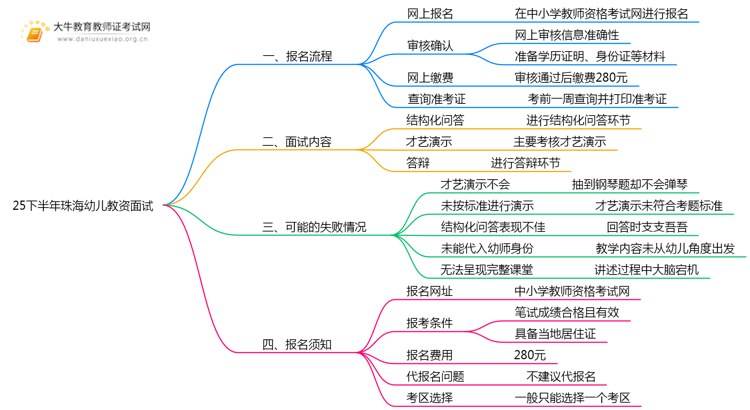 25下半年珠海幼儿教资面试新生如何报名？思维导图