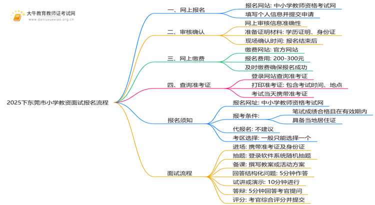 2025下东莞市小学教资面试如何报名？报名流程是什么思维导图