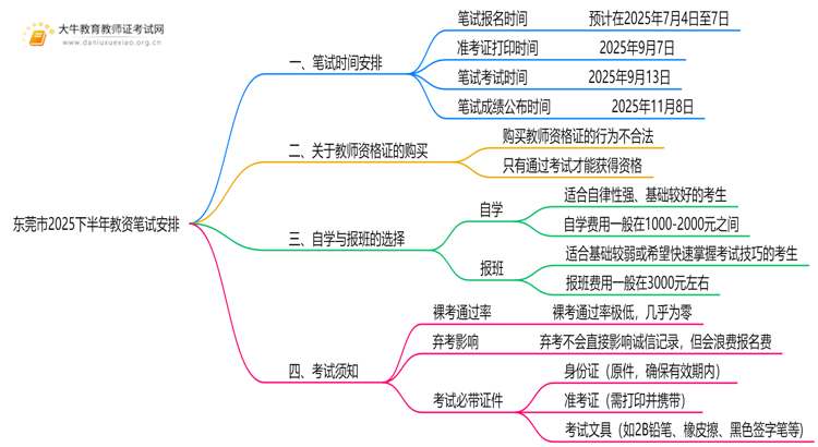 东莞市2025下半年教资笔试什么时候考？思维导图