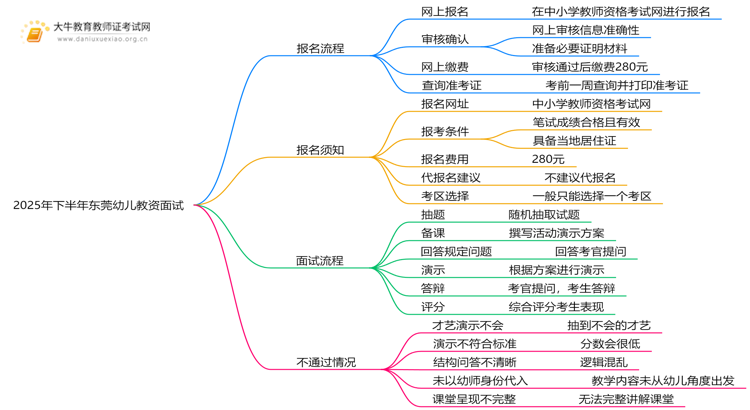 2025年下半年东莞幼儿教资面试报名流程及时间思维导图