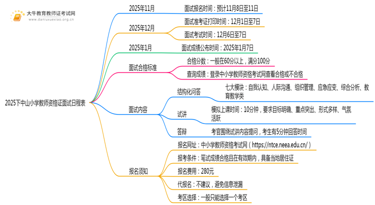 2025下中山小学教师资格证面试日程表出炉（考试当天）思维导图