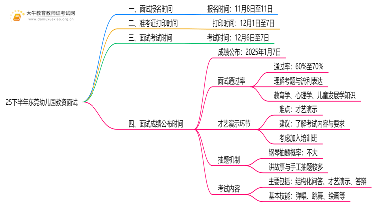 25下半年东莞幼儿园教资面试考试时间是几月几日思维导图