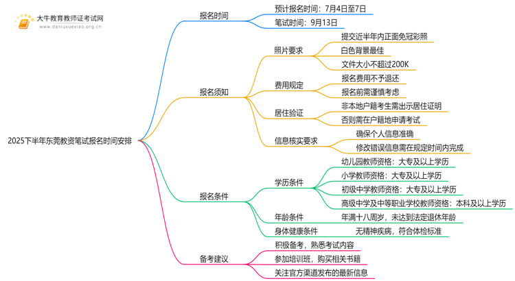 2025下半年东莞教资笔试报名时间安排一览思维导图