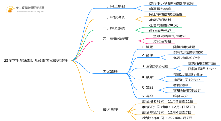 25年下半年珠海幼儿教资面试报名流程 去哪报名思维导图