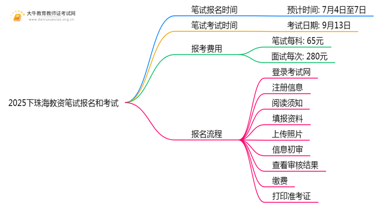 2025下珠海教资笔试报名和考试分别在什么时候思维导图