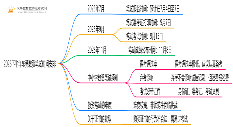 2025下半年东莞教资笔试时间安排在什么时候？思维导图