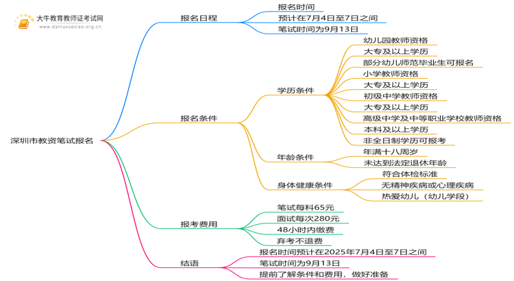深圳市教资笔试报名出炉了吗？2025下半年几号报名？思维导图