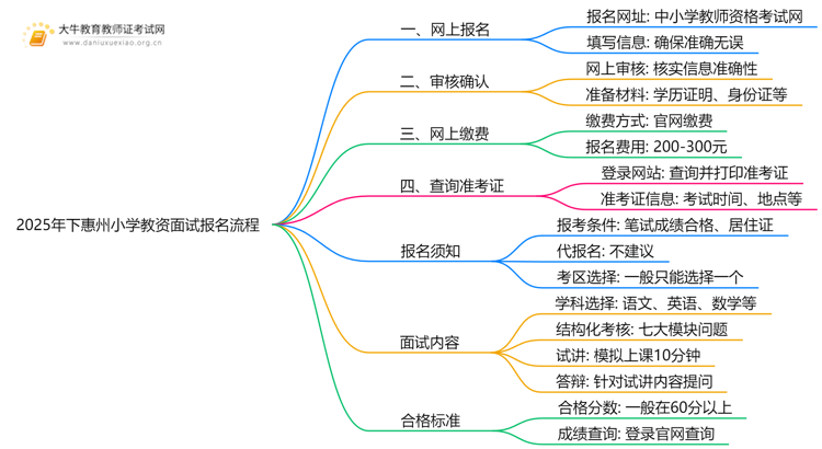 2025年下惠州小学教资面试怎样报名？思维导图