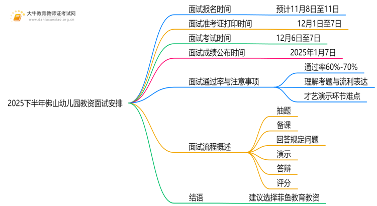 2025下半年佛山幼儿园教资面试安排在什么时候思维导图