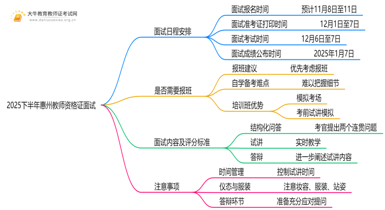 2025下半年惠州教师资格证面试什么时候考试思维导图