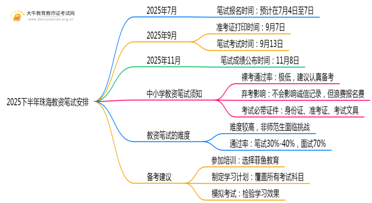 2025下半年珠海教资笔试安排在几月考试？思维导图