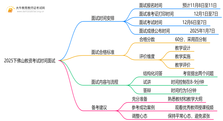 2025下佛山教资考试时间面试几号考？思维导图