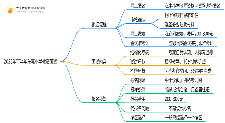 2025年下半年东莞小学教资面试报名流程及时间思维导图