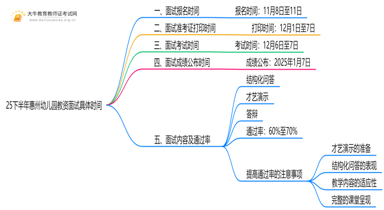 25下半年惠州幼儿园教资面试具体时间是什么？思维导图