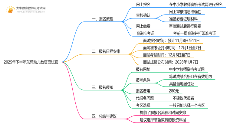 25年下半年东莞幼儿教资面试报考步骤及时间思维导图