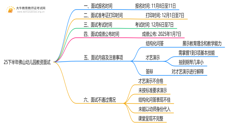 25下半年佛山幼儿园教资面试几月几日考试思维导图