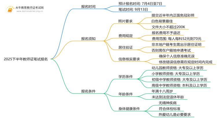 2025下半年教师证什么时候笔试报名？思维导图