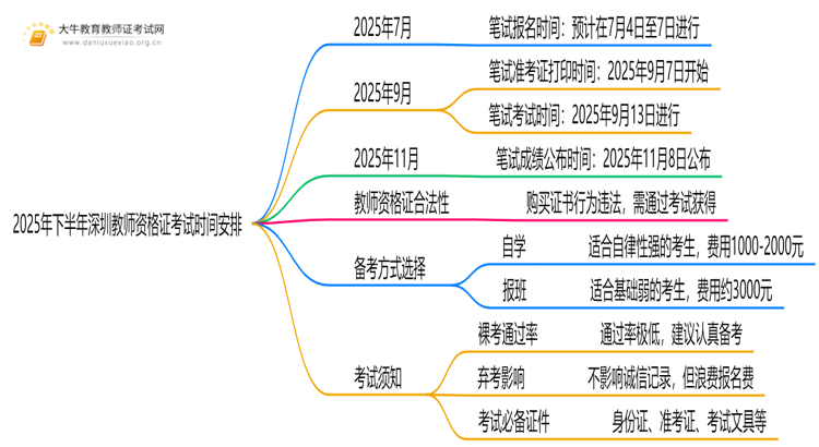 2025年下半年深圳教师资格证考试时间定了思维导图