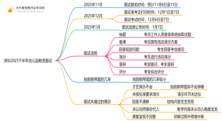 深圳2025下半年幼儿园教资面试考试于12月6日举行思维导图
