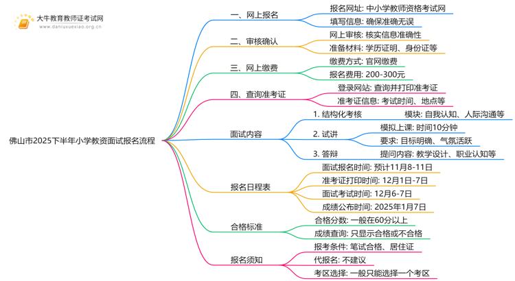 佛山市2025下半年小学教资面试报名流程是什么思维导图