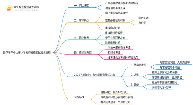 25下半年中山市小学教师资格面试报名流程（祥）思维导图