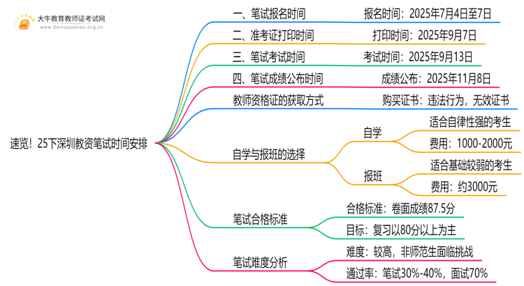 速览！25下深圳教资笔试具体时间安排定了！思维导图
