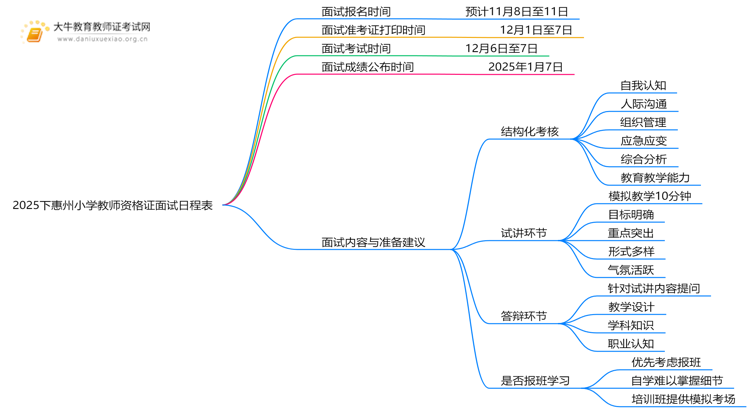 2025下惠州小学教师资格证面试日程表出炉（考试当天）思维导图