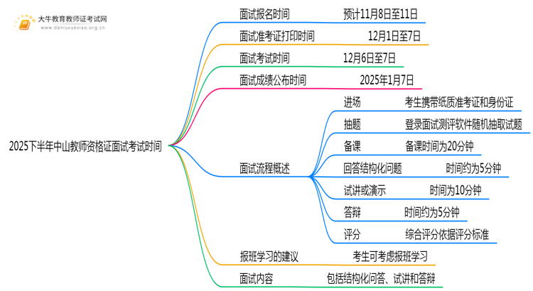 2025下半年中山教师资格证面试考试时间是多少思维导图