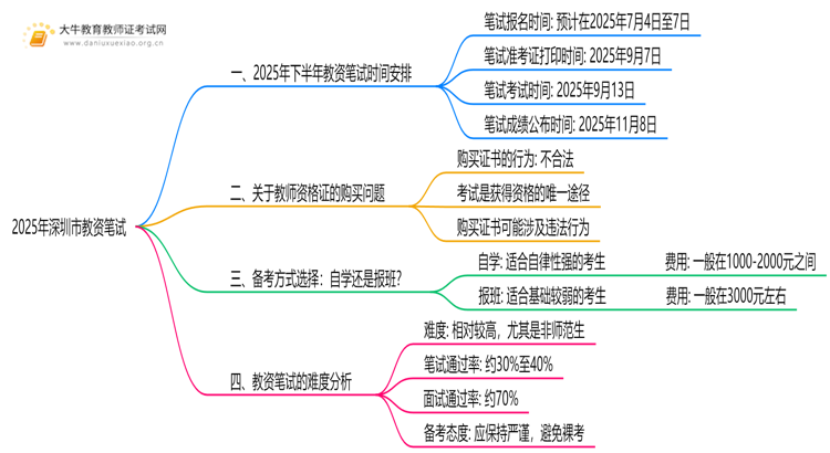 25年深圳市教资下半年考试时间是什么思维导图