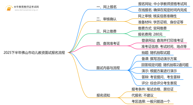 2025下半年佛山市幼儿教资面试怎么报名？思维导图