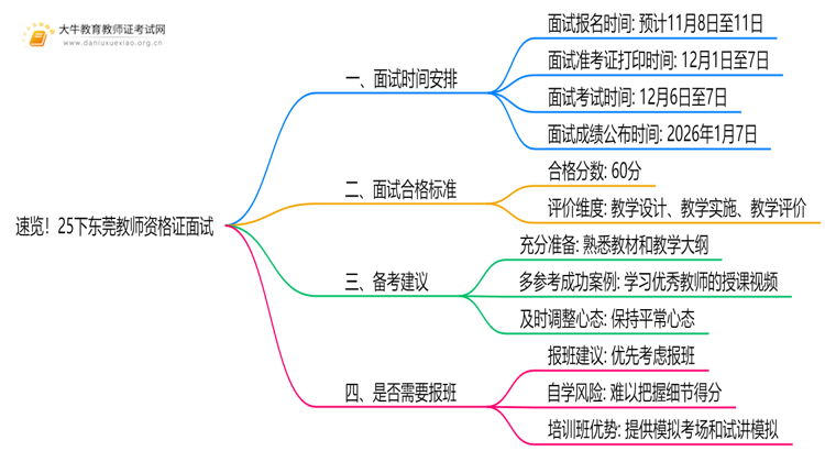 速览！25下东莞教师资格证面试具体时间安排定了！思维导图