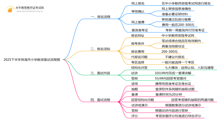 2025下半年珠海市小学教资面试流程图（+日程表）思维导图
