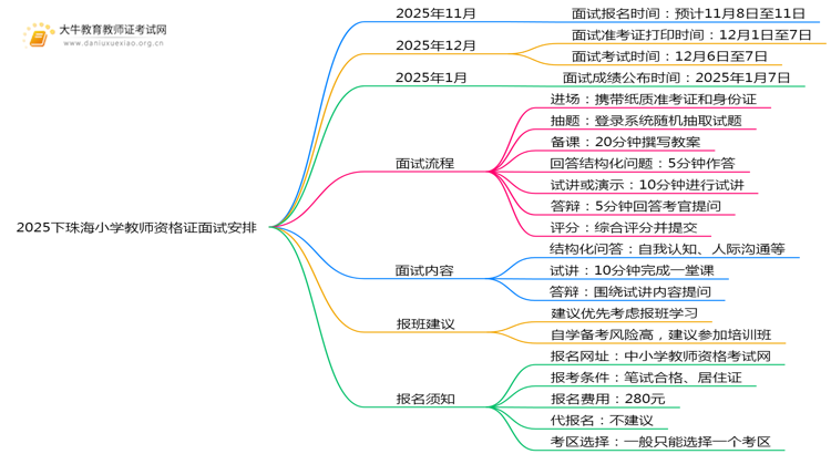 2025下珠海小学教师资格证面试时间安排在什么时候？思维导图