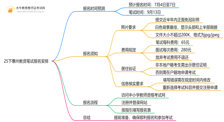 25下惠州教资笔试报名具体安排在什么时候？思维导图