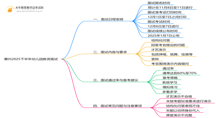 惠州2025下半年幼儿园教资面试12月几号考？思维导图