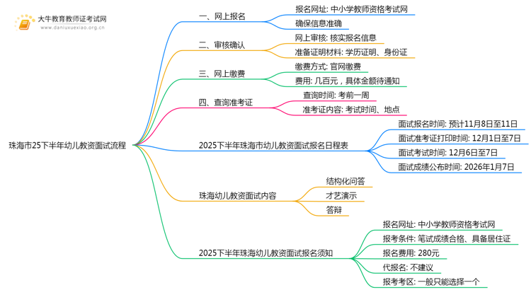珠海市25下半年幼儿教资面试流程步骤是什么思维导图