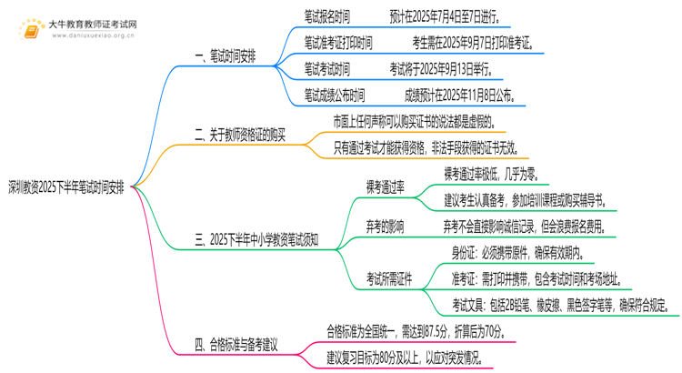 深圳教资2025下半年笔试时间在什么时候思维导图