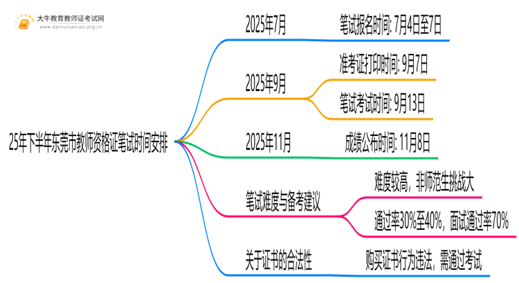 25年下半年东莞市教师资格证笔试时间是多少思维导图