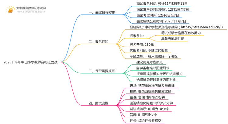 2025下半年中山小学教师资格证面试什么时候考试思维导图