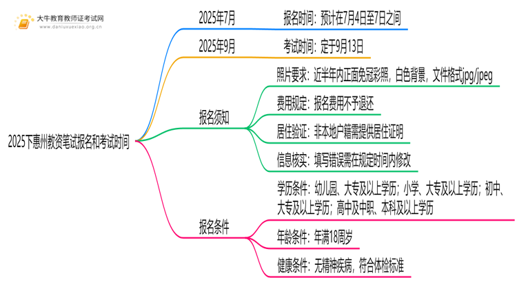 2025下惠州教资笔试报名和考试分别在什么时候思维导图