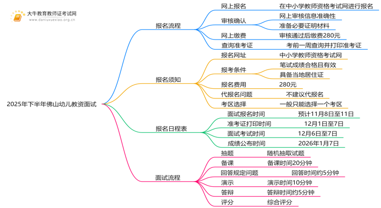 2025年下半年佛山幼儿教资面试新生报名指引思维导图
