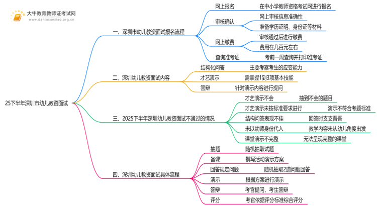 25下半年深圳市幼儿教资面试报名流程详细图一览思维导图