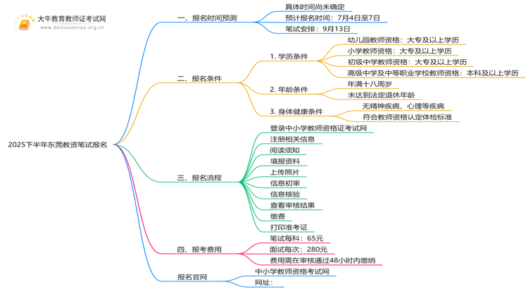 2025下半年东莞教资笔试报名时间是多少？怎么报名思维导图