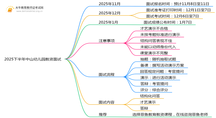 2025下半年中山幼儿园教资面试考试时间是多少思维导图